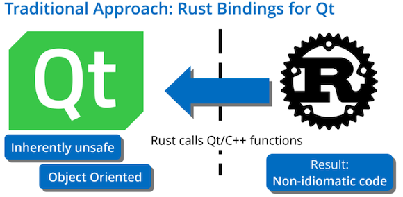 Figure 1 A KDAB diagram depicting challenges with Rust-Qt bindings