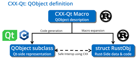 Figure 2 A diagram from KDAB depicting how CXX-Qt expands QObjects for runtime use