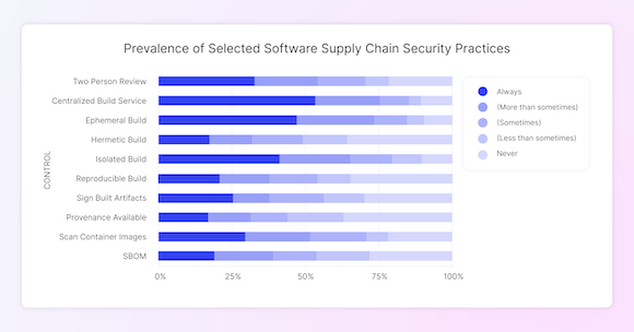 Prevalence of Selected Software Supply Chain Security Practices