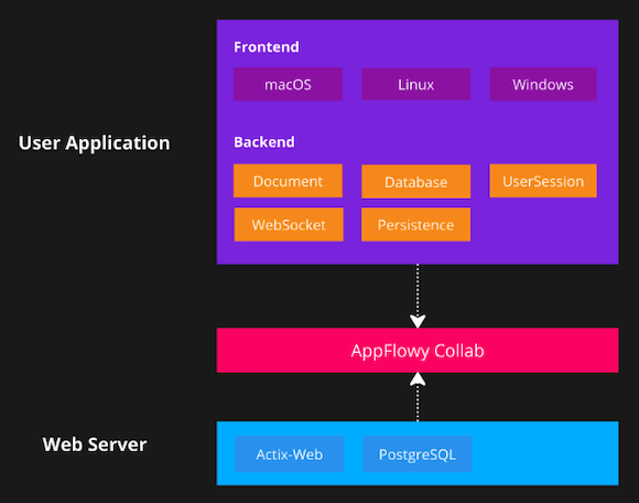 AppFlowy Architecture AppFlowy Architecture Rust